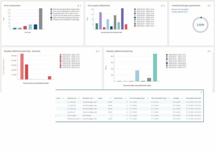 Easy overview of due royalties, settlements,  errors in transactions, planned royalty payments, and generation of detailed and customisable reports for better royalty management.