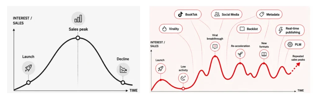 Social media and BookTok are reshaping the lifecycle of books, making flexible publishing lifecycle management more important than ever.
